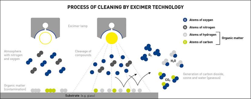PROCESS OF CLEANING BY EXCIMER TECHNOLOGY