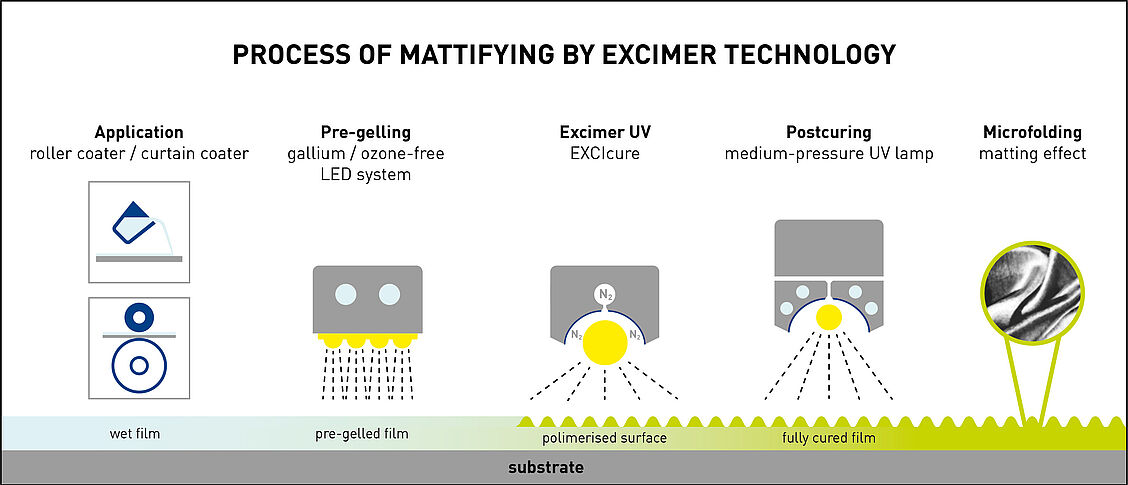 Picture-excimer film forming process