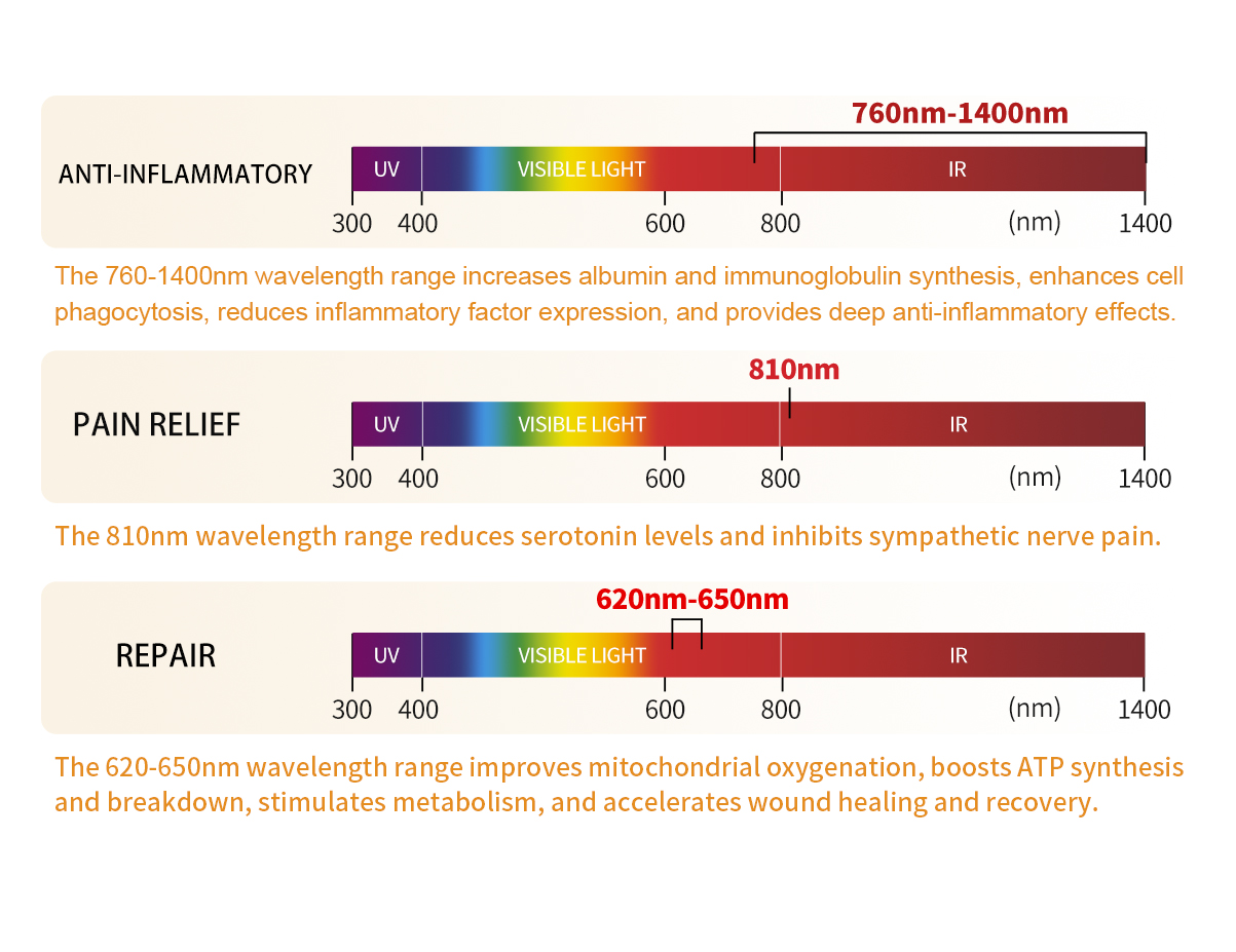 Red Light + Super Laser + Near-Infrared Light