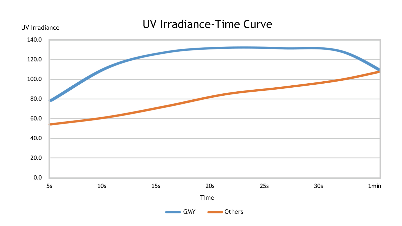 UV Irradiance-Time Curve