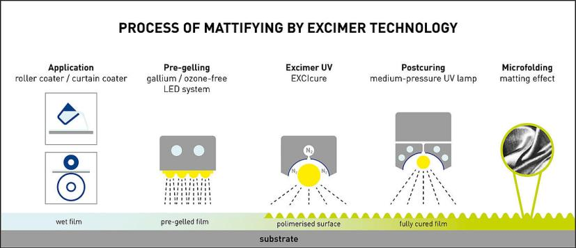 PROCESS OF MATTIFYING BY EXCIMER TECHNOLOGY