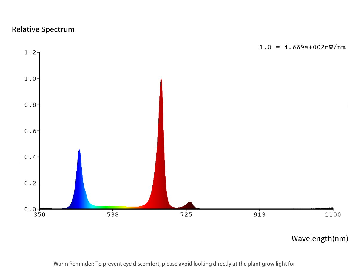 blueberry supplement growth light spectrum