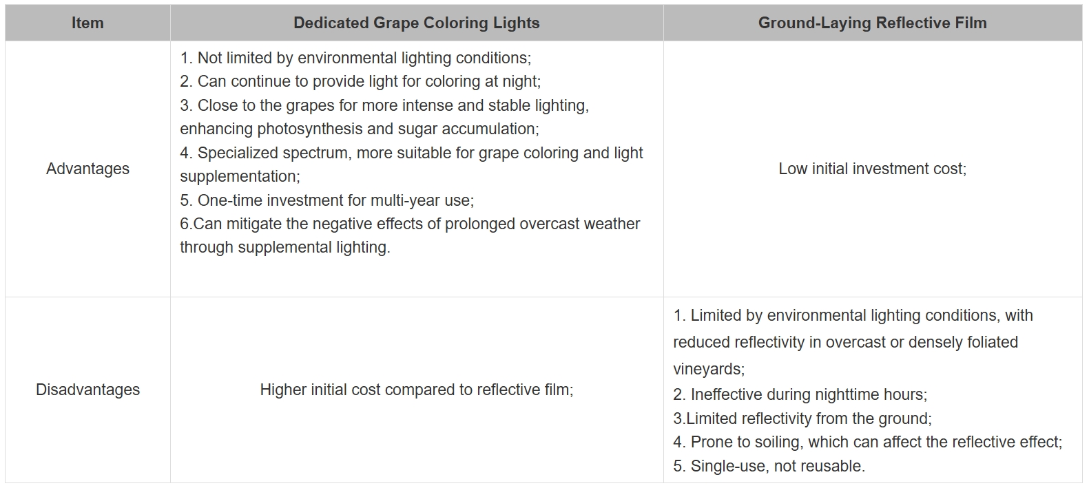 Dedicated Grape Coloration Lights vs. Ground-Laid Reflective Film