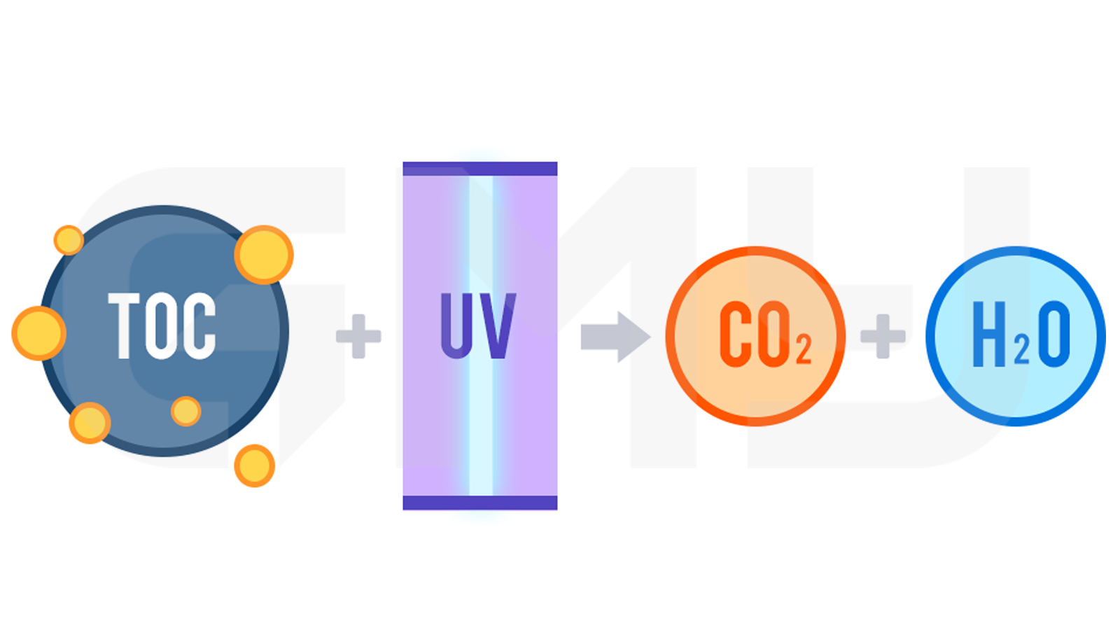 Example: Principle of TOC degradation in ultra-pure water