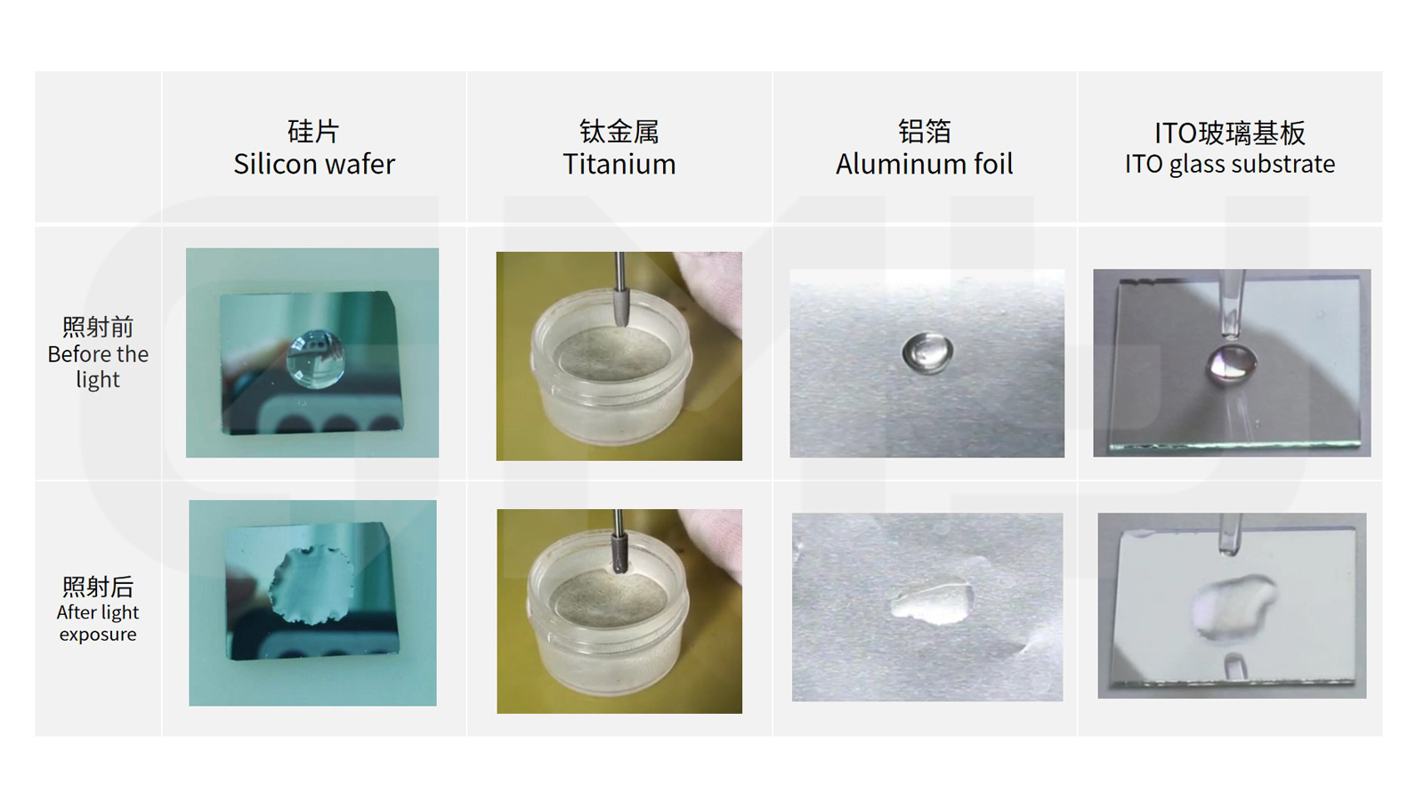 Example: Hydrophilicity increases after irradiation, with a significantly reduced contact angle