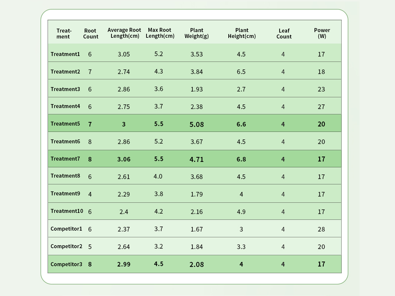 Data-Growth performance of Anna Phalaenopsis under different light treatments